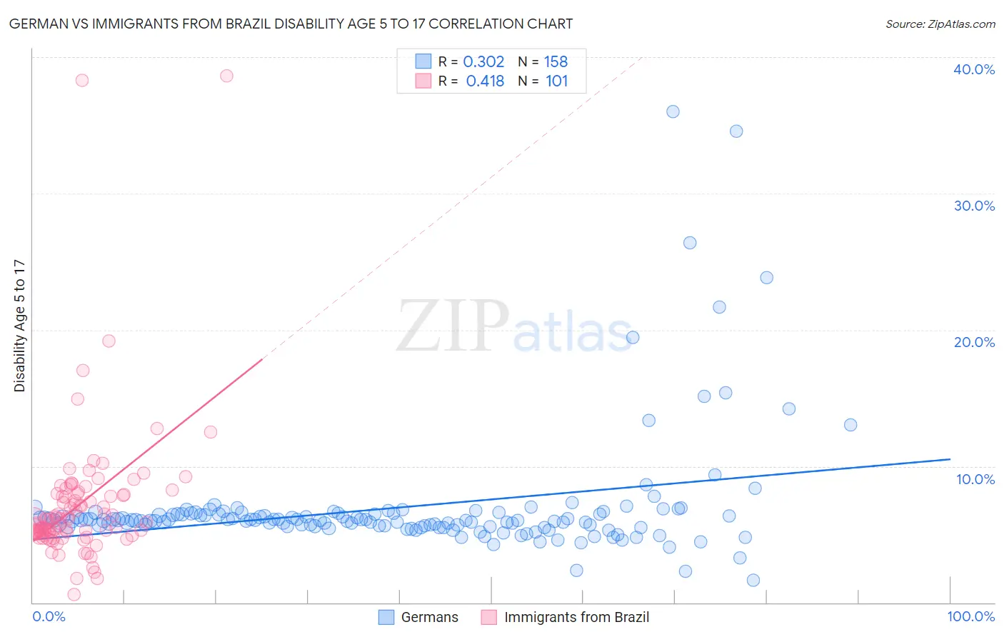 German vs Immigrants from Brazil Disability Age 5 to 17