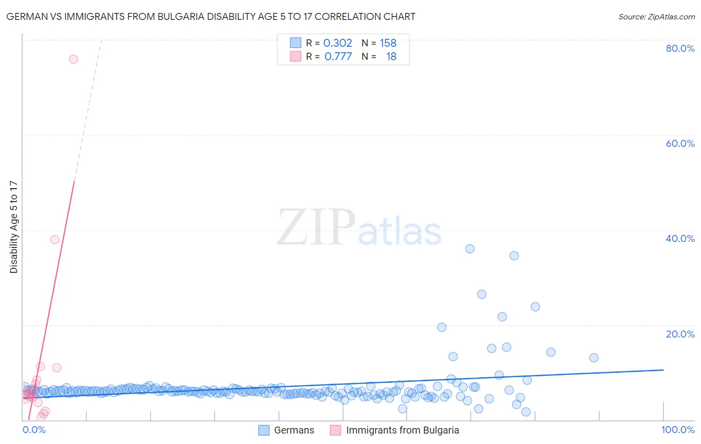 German vs Immigrants from Bulgaria Disability Age 5 to 17