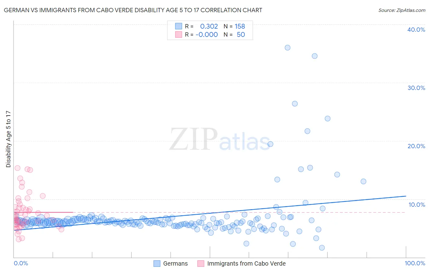German vs Immigrants from Cabo Verde Disability Age 5 to 17