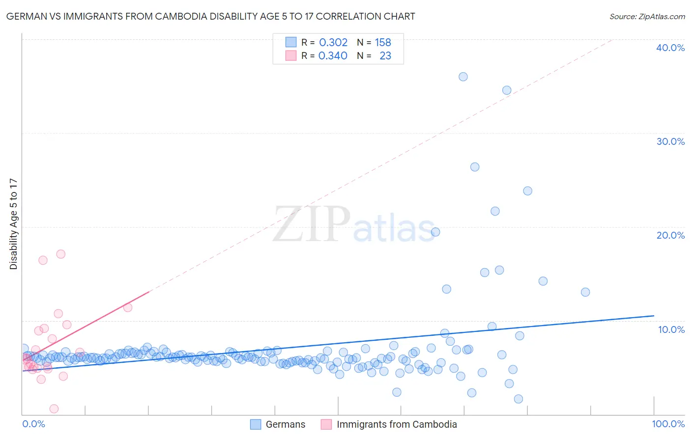 German vs Immigrants from Cambodia Disability Age 5 to 17