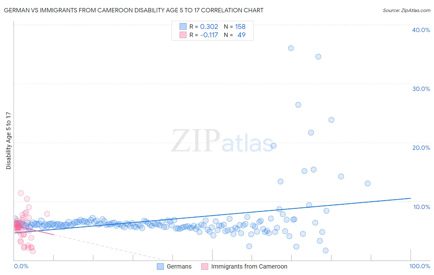 German vs Immigrants from Cameroon Disability Age 5 to 17