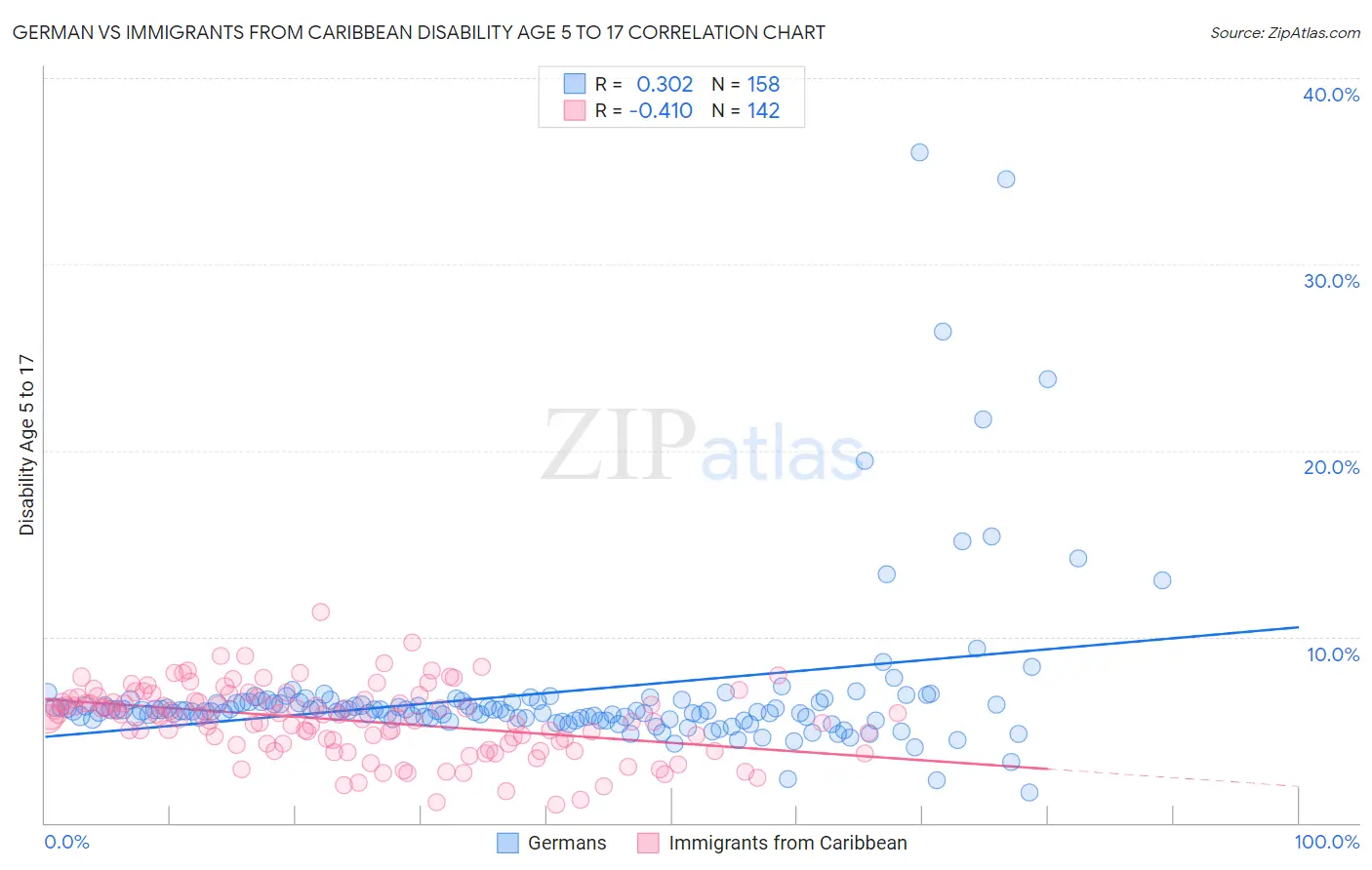 German vs Immigrants from Caribbean Disability Age 5 to 17