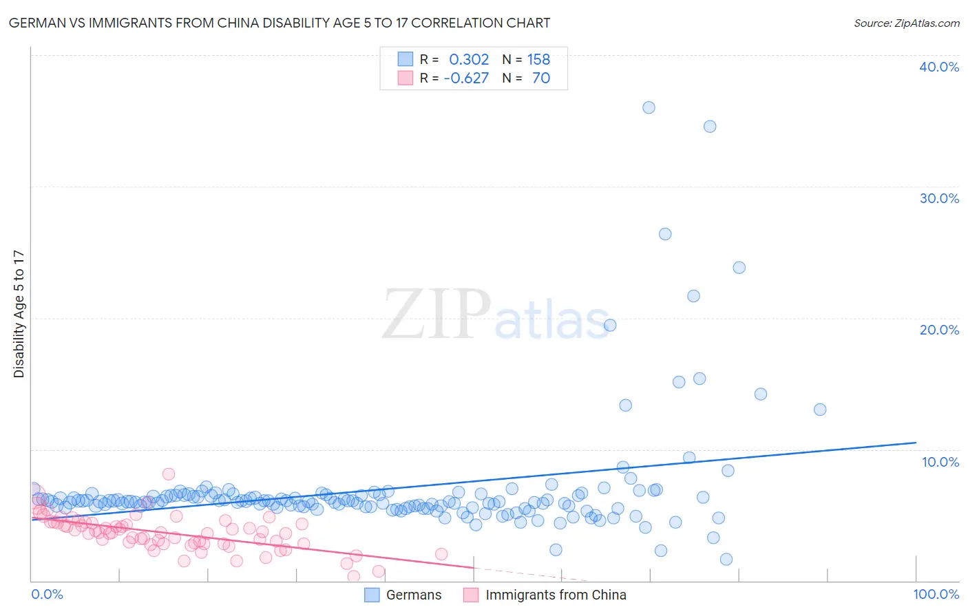 German vs Immigrants from China Disability Age 5 to 17