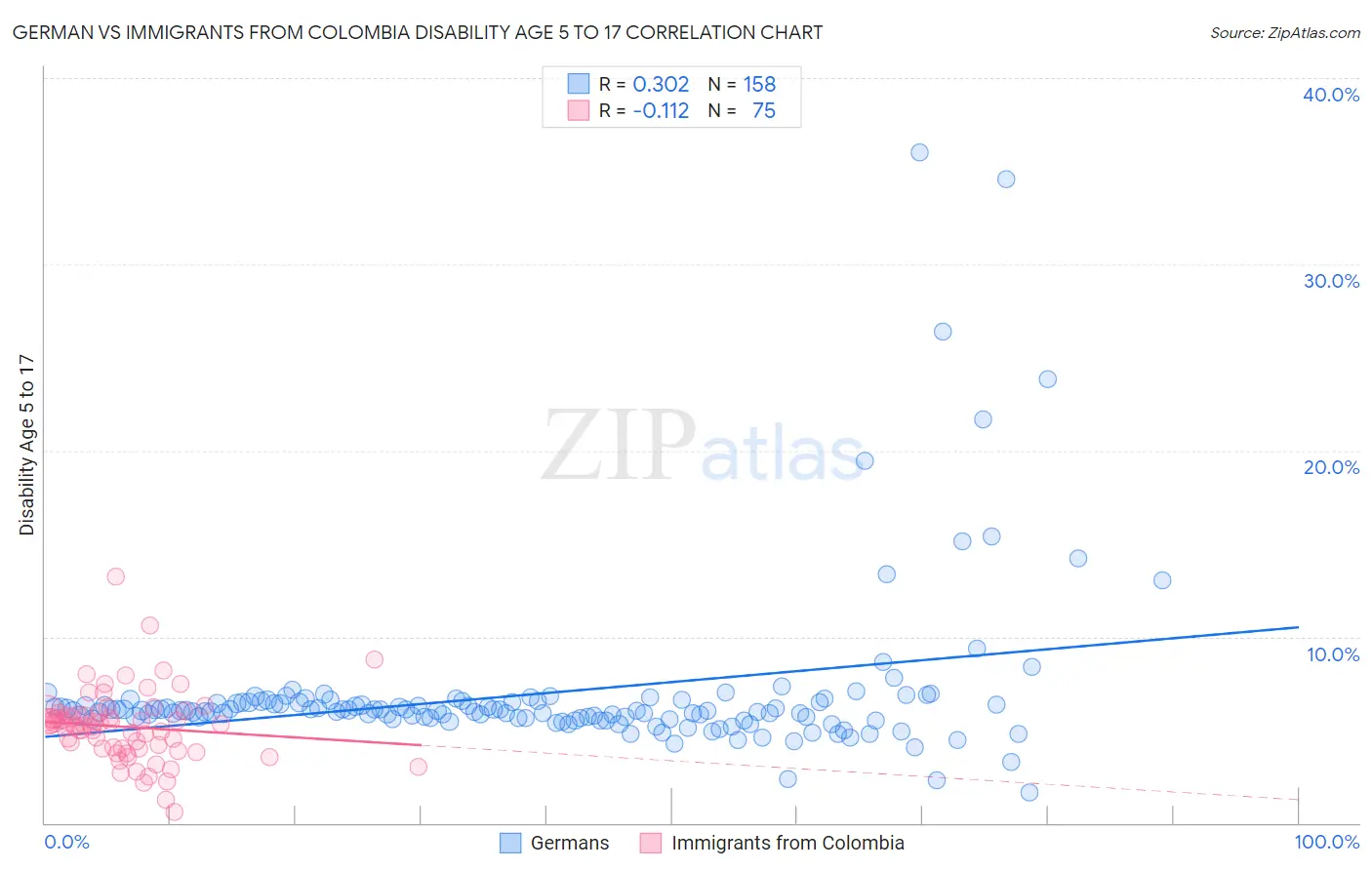 German vs Immigrants from Colombia Disability Age 5 to 17