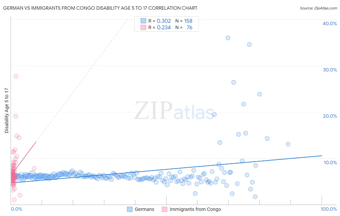 German vs Immigrants from Congo Disability Age 5 to 17