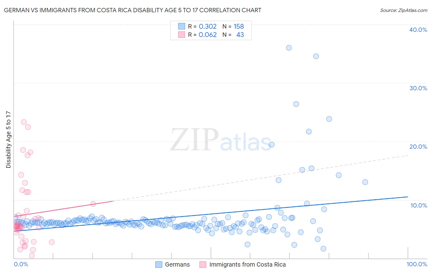 German vs Immigrants from Costa Rica Disability Age 5 to 17