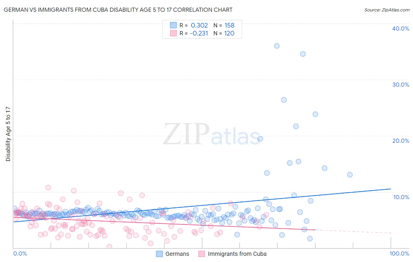 German vs Immigrants from Cuba Disability Age 5 to 17