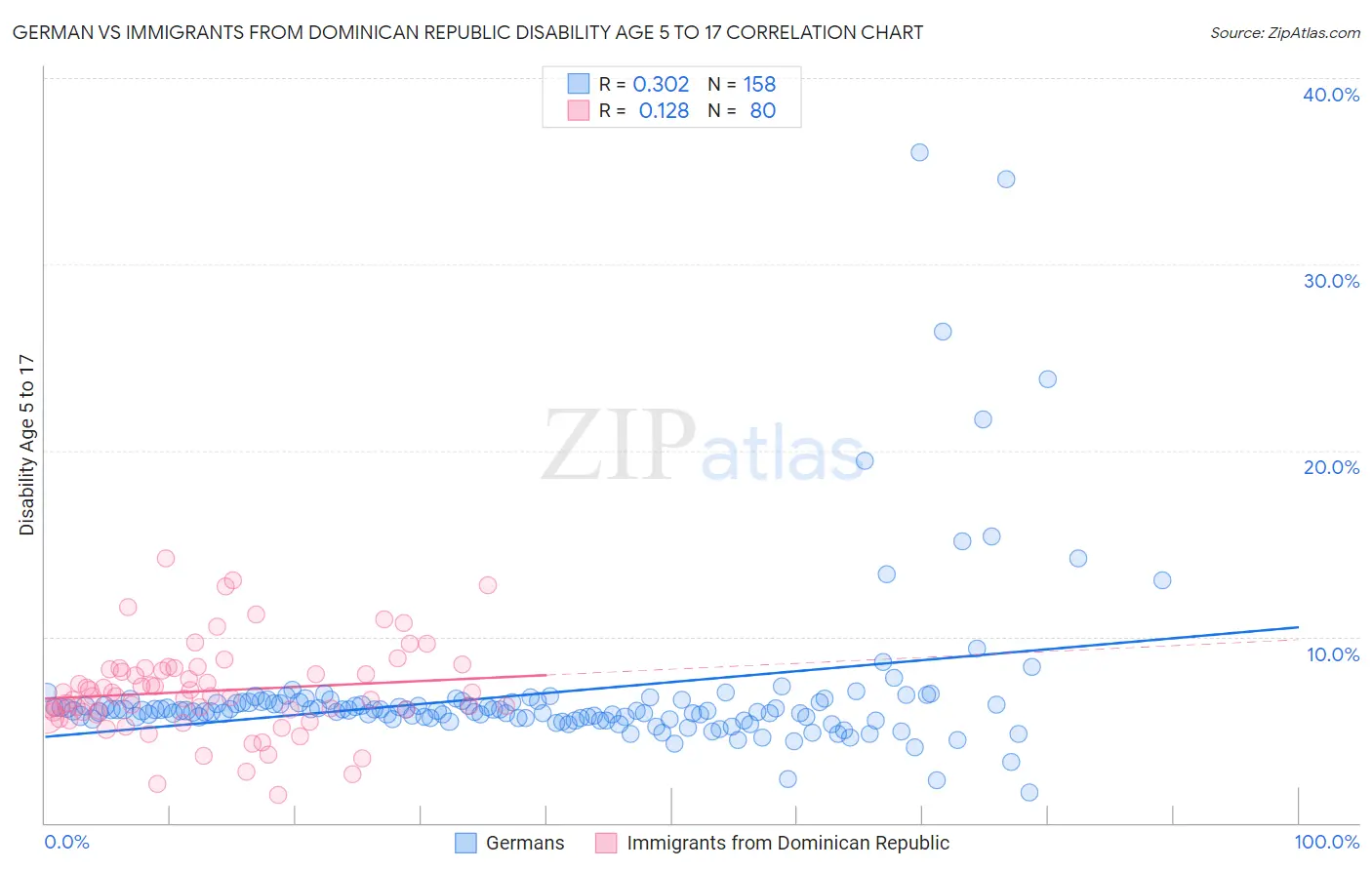 German vs Immigrants from Dominican Republic Disability Age 5 to 17
