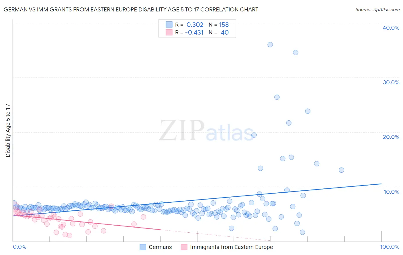 German vs Immigrants from Eastern Europe Disability Age 5 to 17