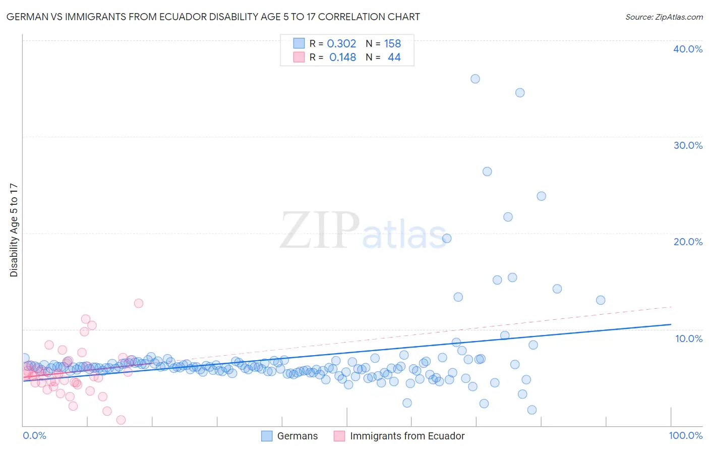 German vs Immigrants from Ecuador Disability Age 5 to 17