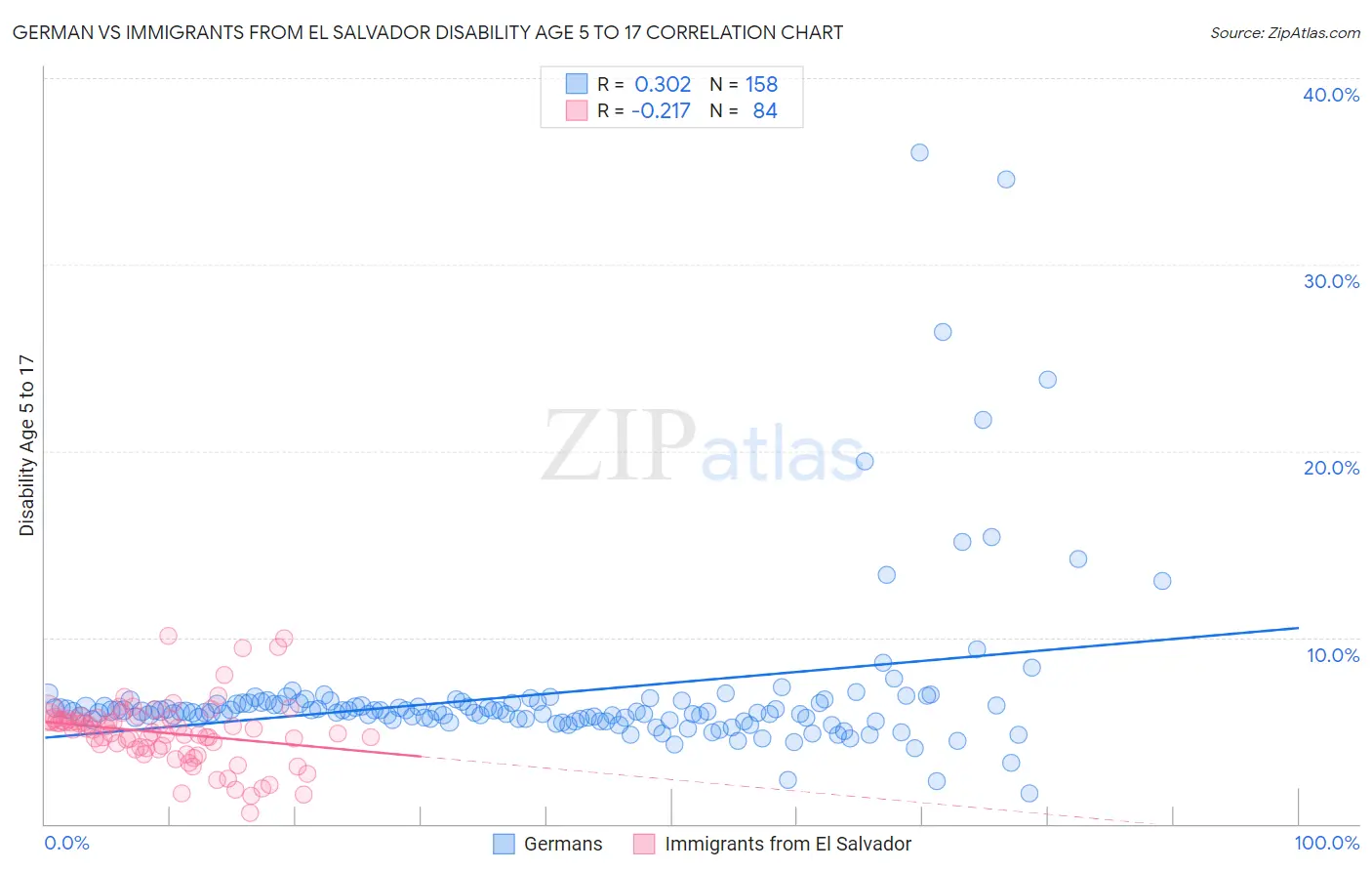 German vs Immigrants from El Salvador Disability Age 5 to 17