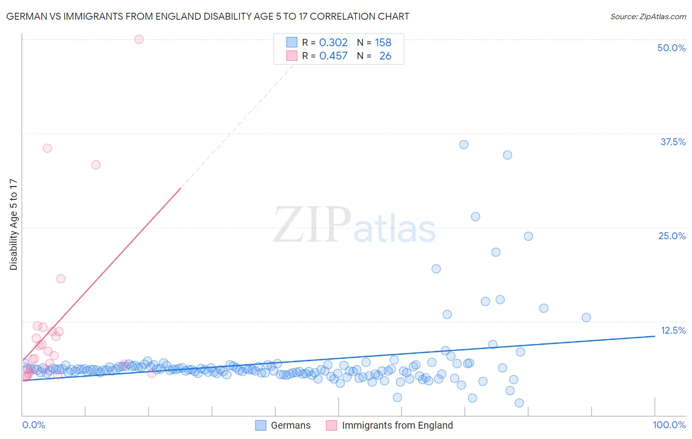 German vs Immigrants from England Disability Age 5 to 17