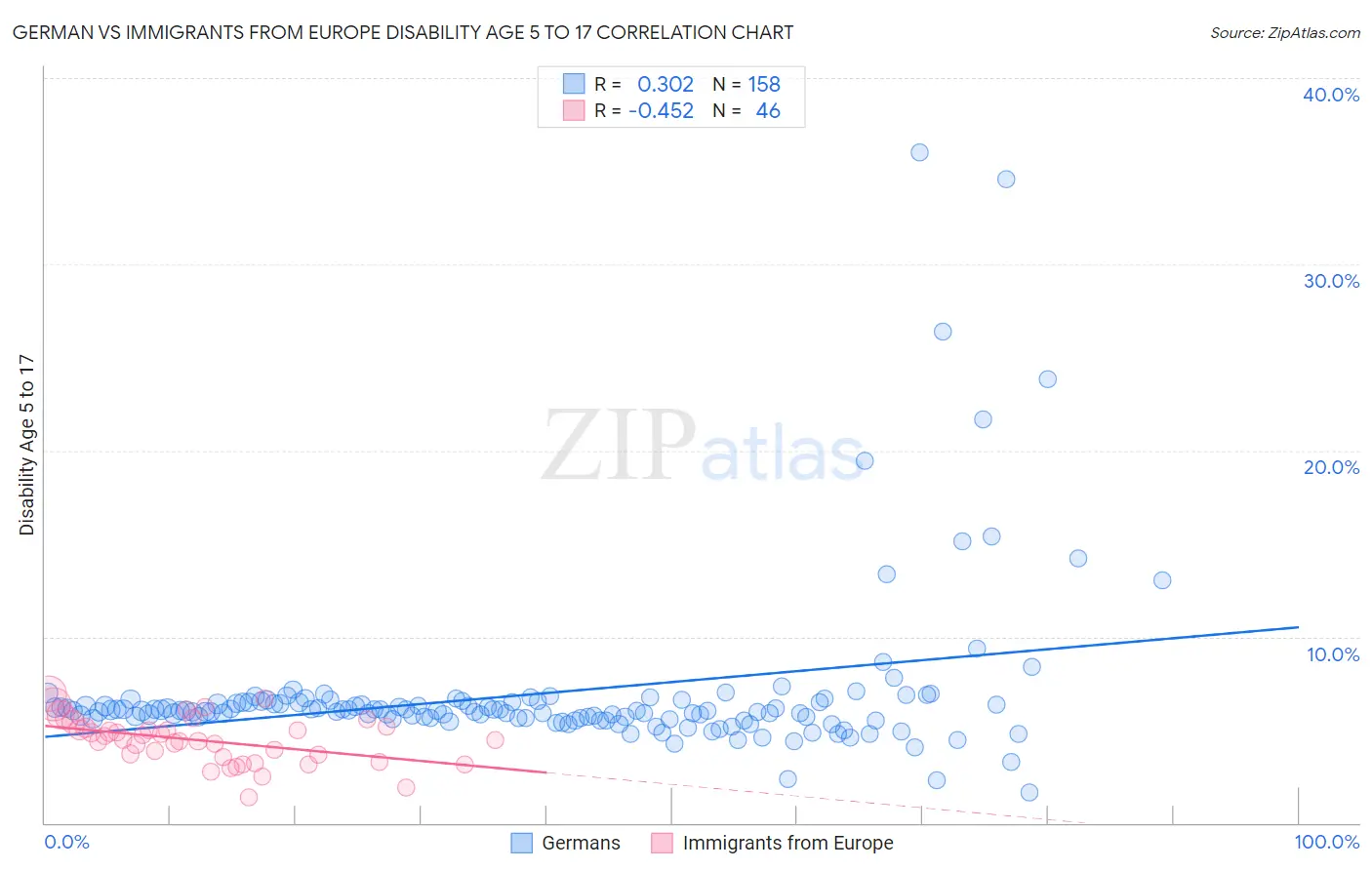 German vs Immigrants from Europe Disability Age 5 to 17