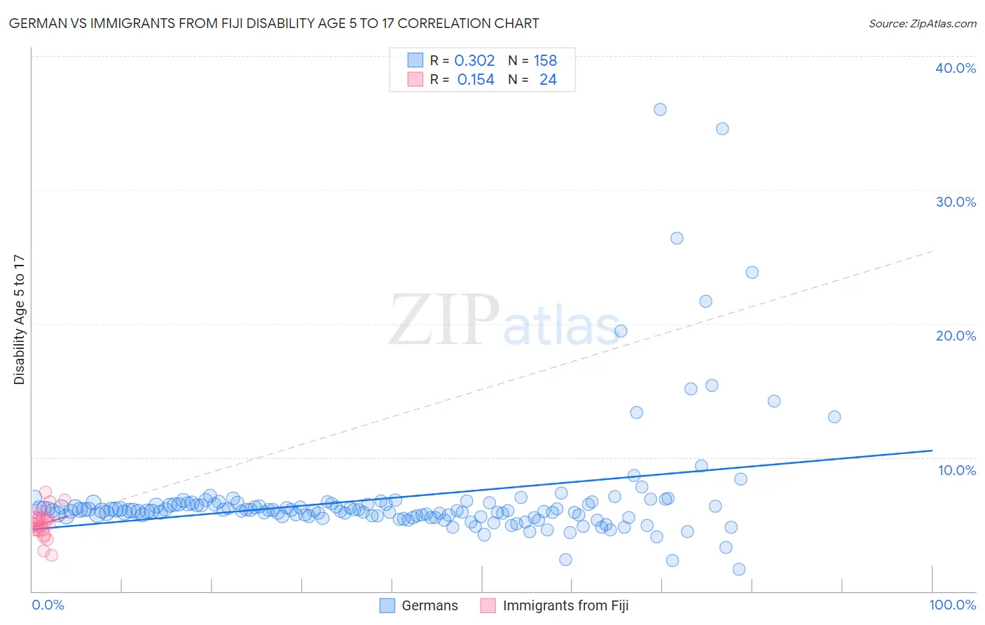 German vs Immigrants from Fiji Disability Age 5 to 17