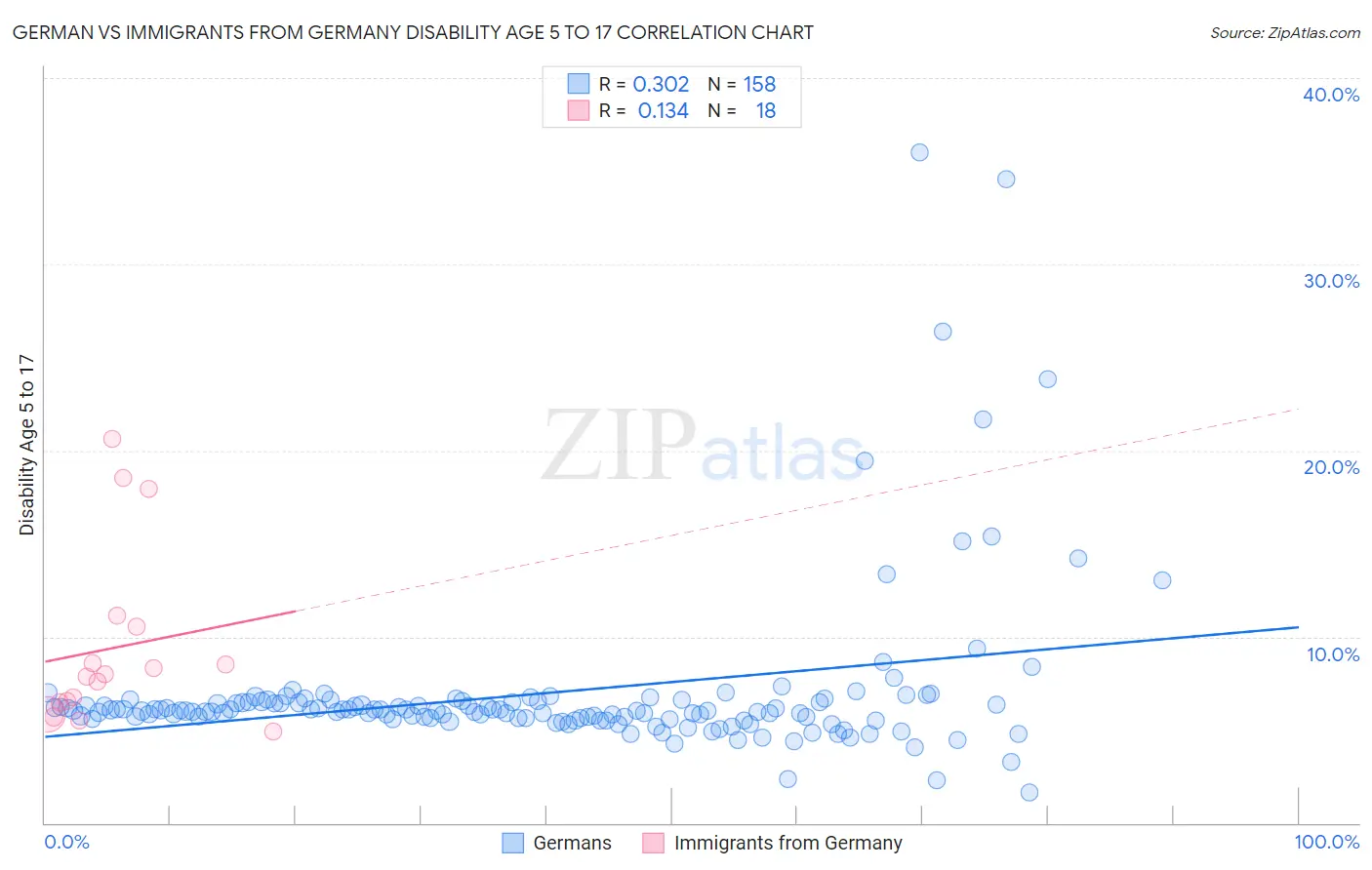German vs Immigrants from Germany Disability Age 5 to 17