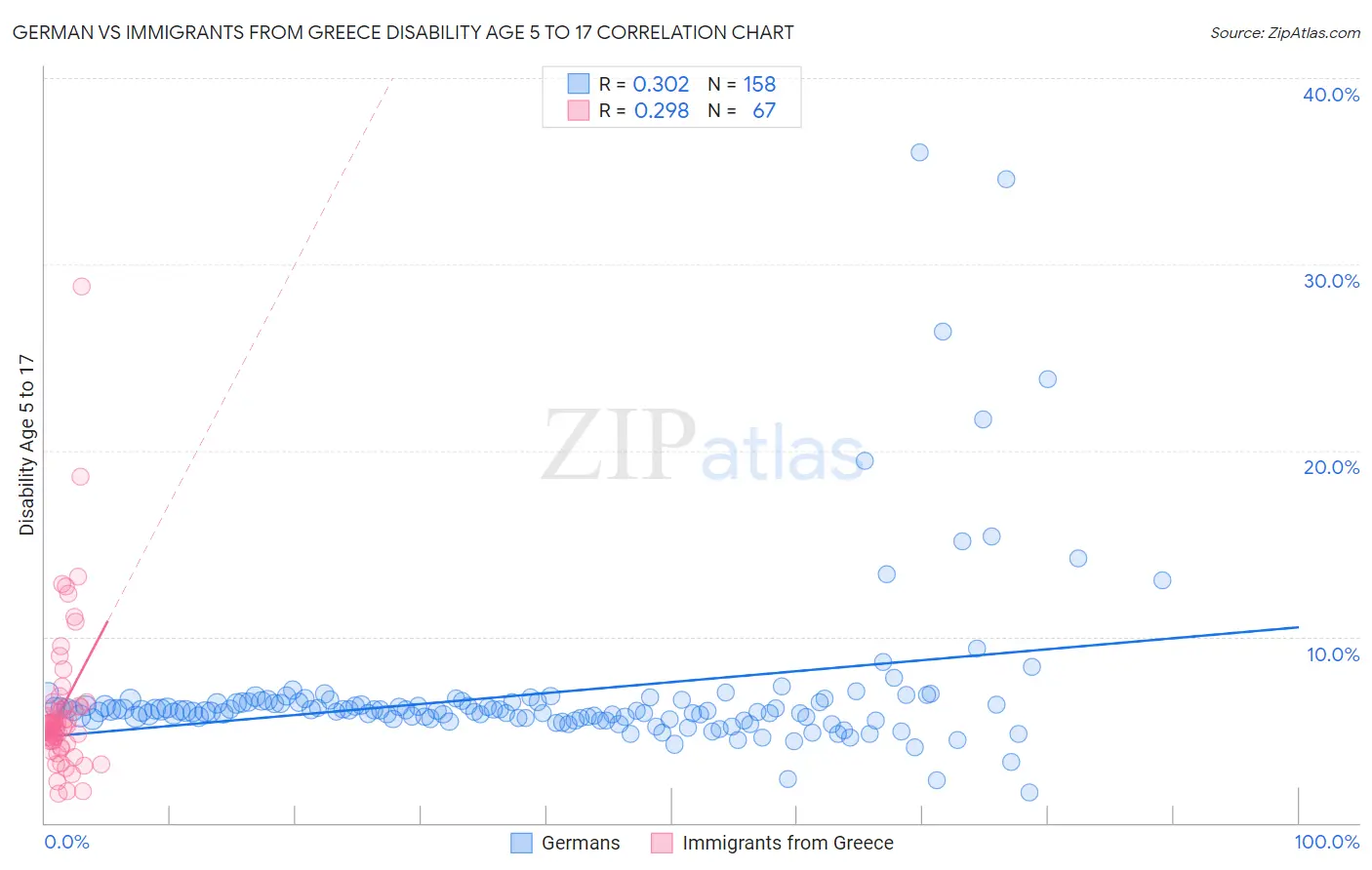 German vs Immigrants from Greece Disability Age 5 to 17