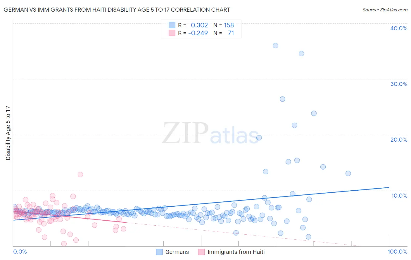 German vs Immigrants from Haiti Disability Age 5 to 17