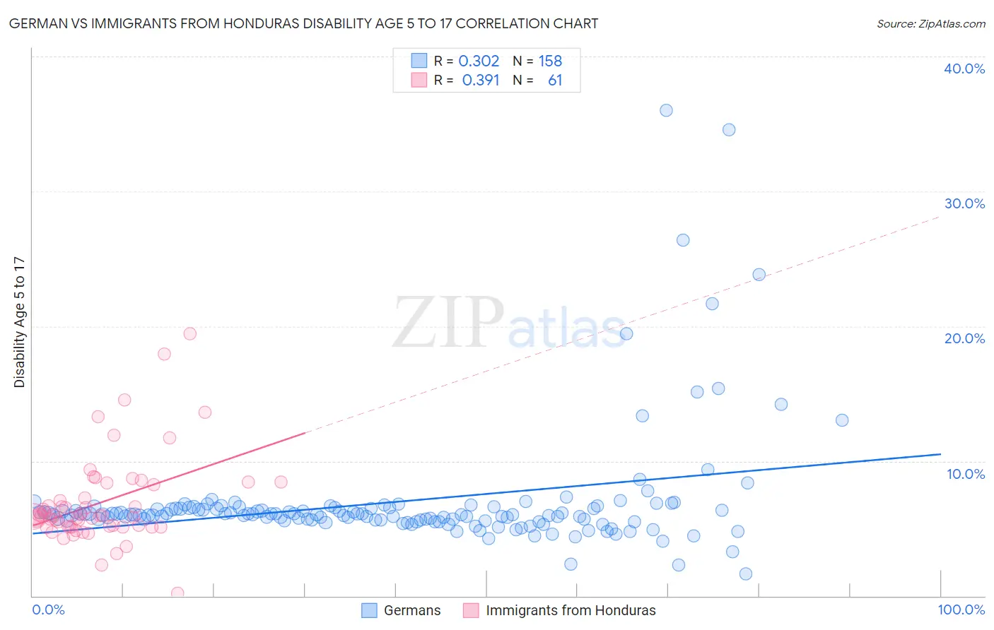 German vs Immigrants from Honduras Disability Age 5 to 17