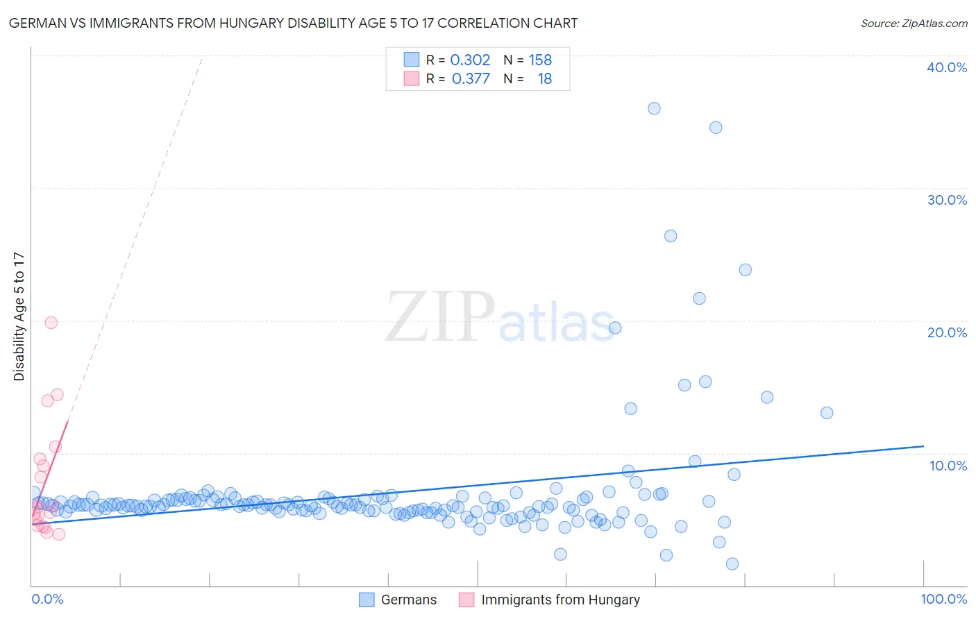 German vs Immigrants from Hungary Disability Age 5 to 17