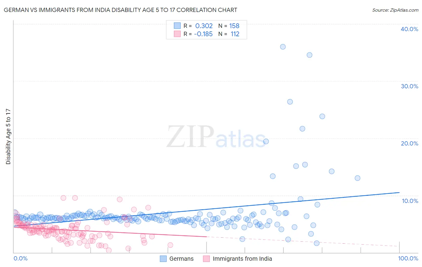 German vs Immigrants from India Disability Age 5 to 17