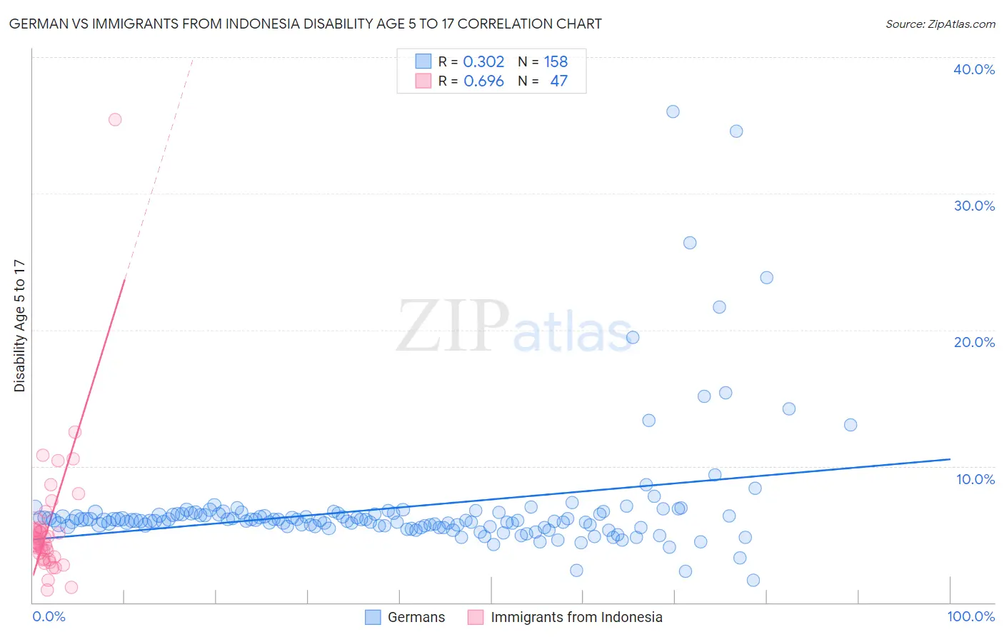 German vs Immigrants from Indonesia Disability Age 5 to 17