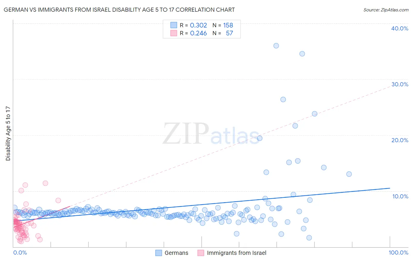 German vs Immigrants from Israel Disability Age 5 to 17
