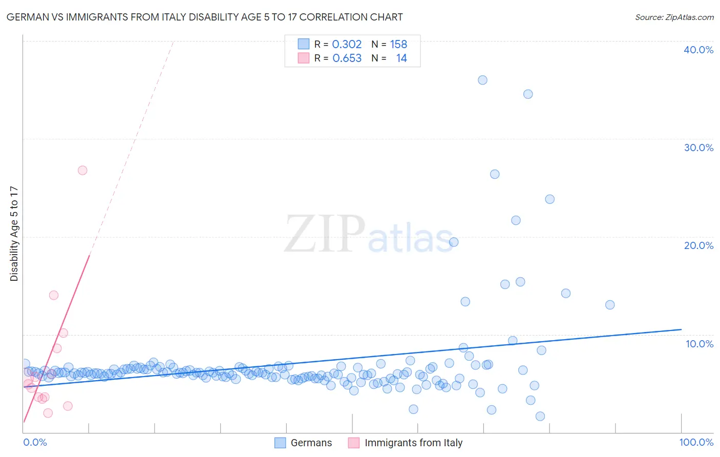German vs Immigrants from Italy Disability Age 5 to 17