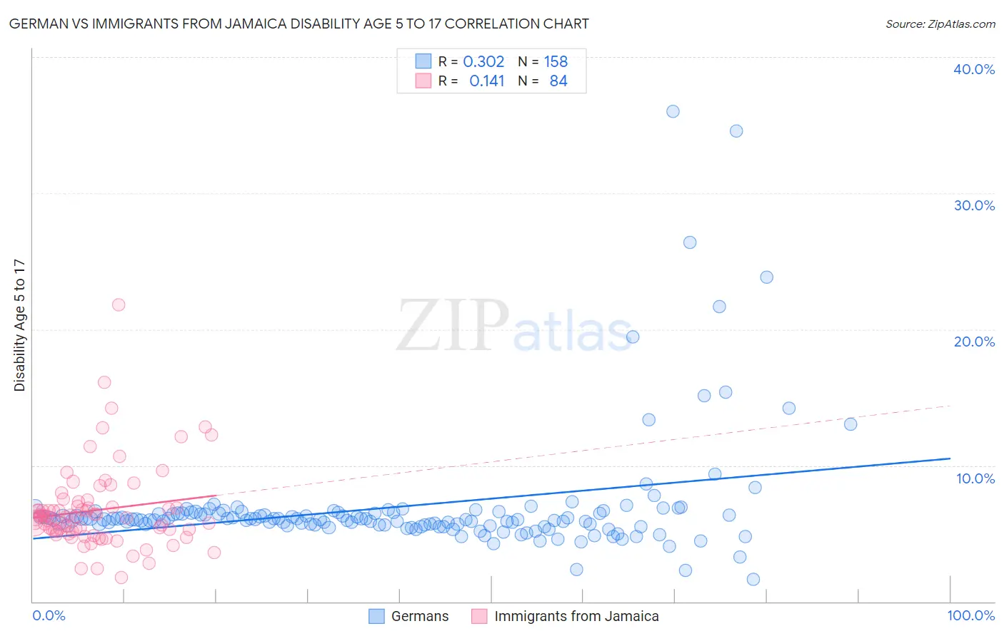 German vs Immigrants from Jamaica Disability Age 5 to 17