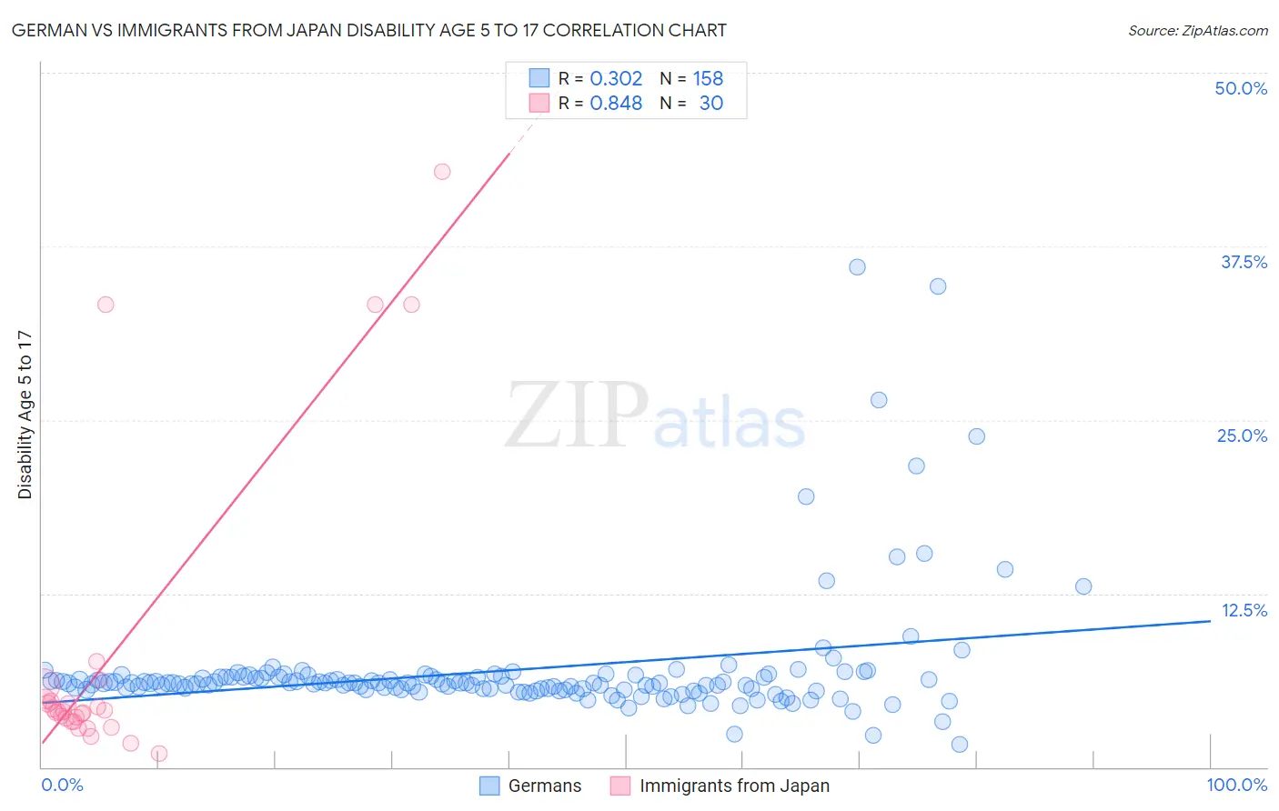 German vs Immigrants from Japan Disability Age 5 to 17