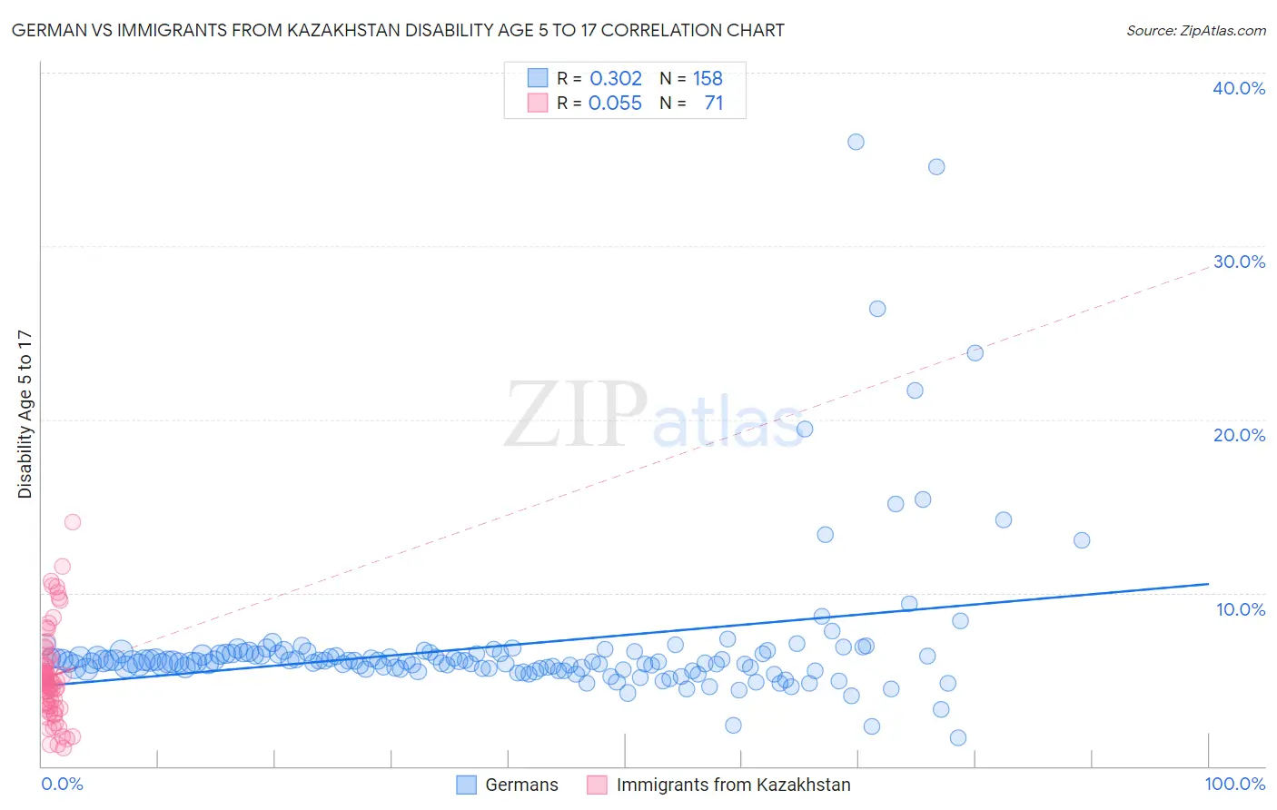 German vs Immigrants from Kazakhstan Disability Age 5 to 17
