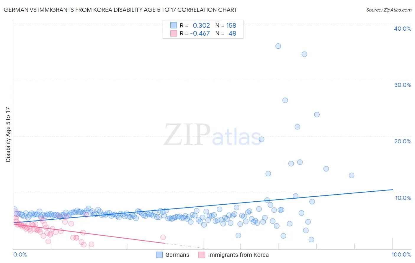 German vs Immigrants from Korea Disability Age 5 to 17