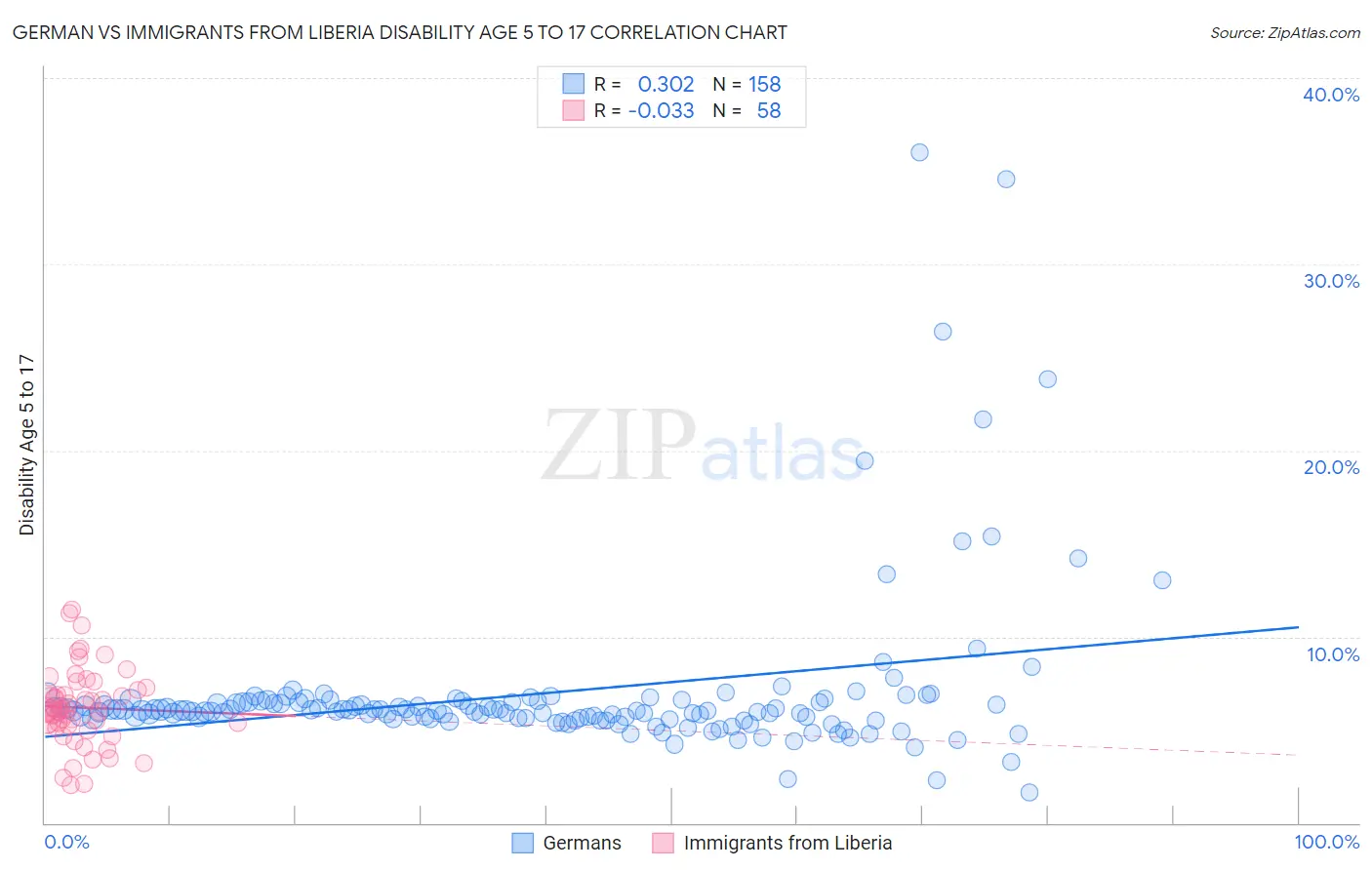 German vs Immigrants from Liberia Disability Age 5 to 17