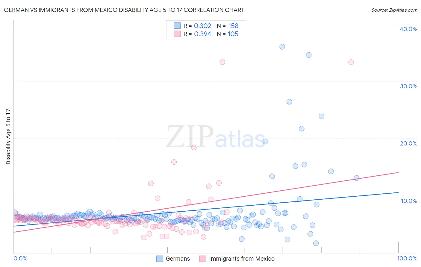 German vs Immigrants from Mexico Disability Age 5 to 17