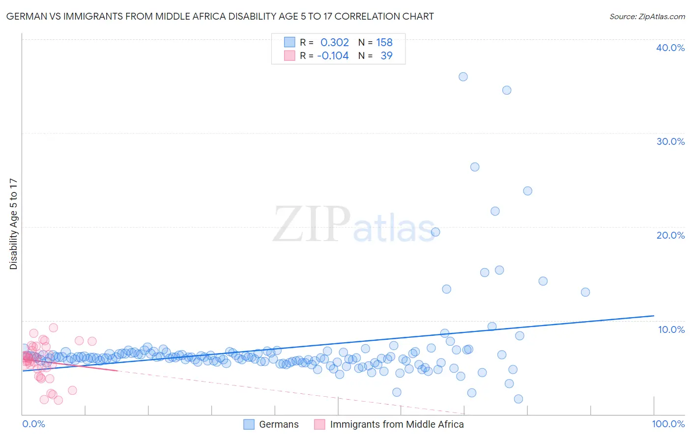 German vs Immigrants from Middle Africa Disability Age 5 to 17