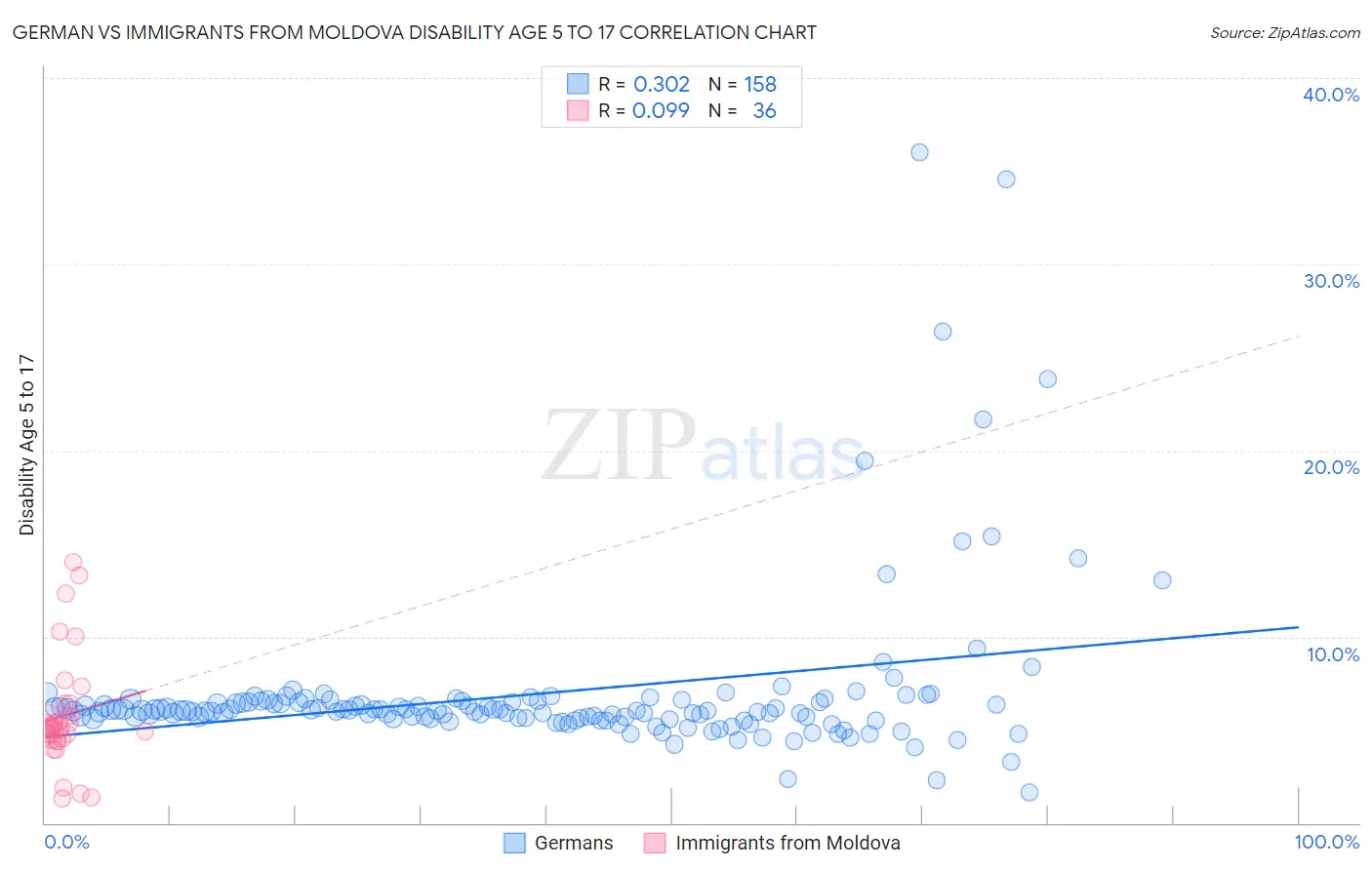 German vs Immigrants from Moldova Disability Age 5 to 17