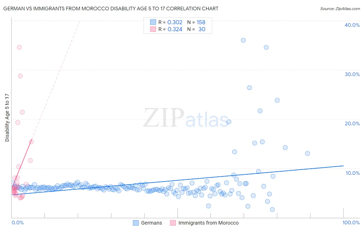 German vs Immigrants from Morocco Disability Age 5 to 17