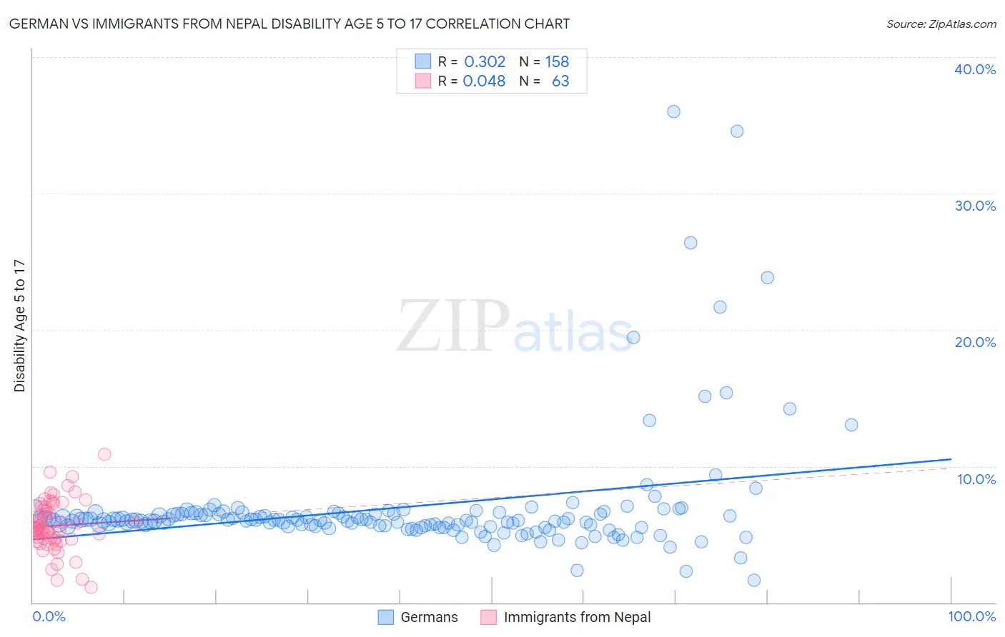 German vs Immigrants from Nepal Disability Age 5 to 17