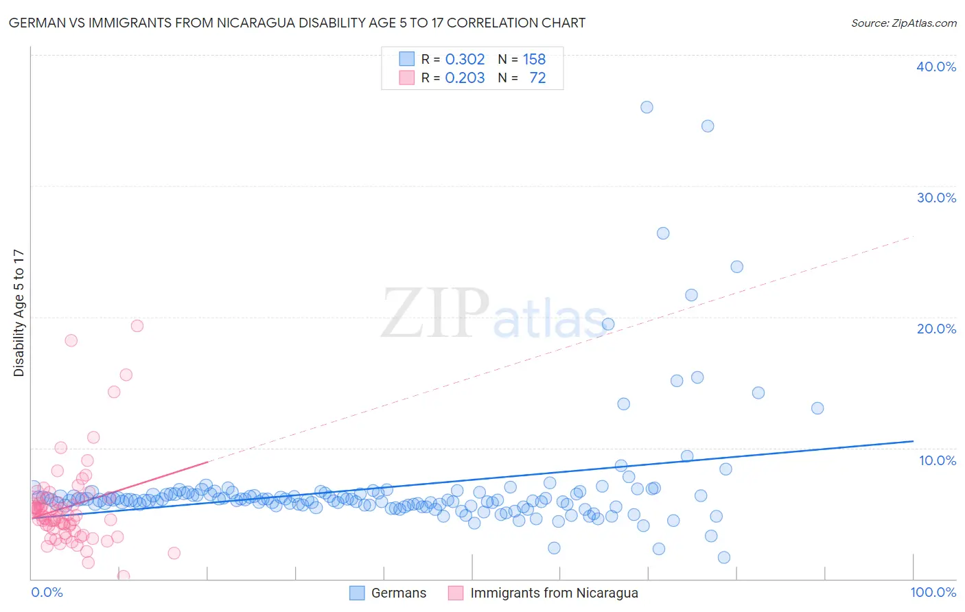 German vs Immigrants from Nicaragua Disability Age 5 to 17