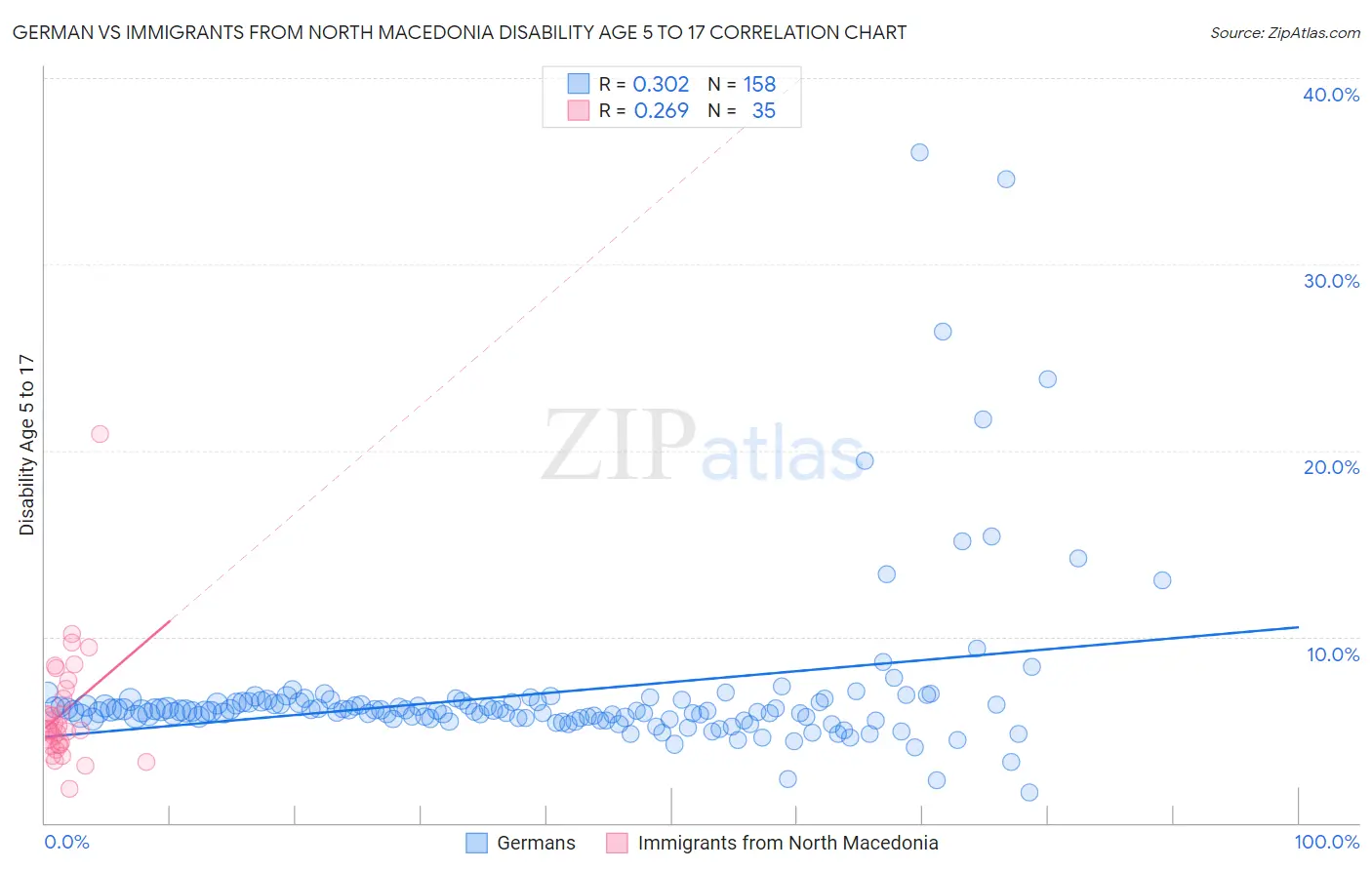 German vs Immigrants from North Macedonia Disability Age 5 to 17