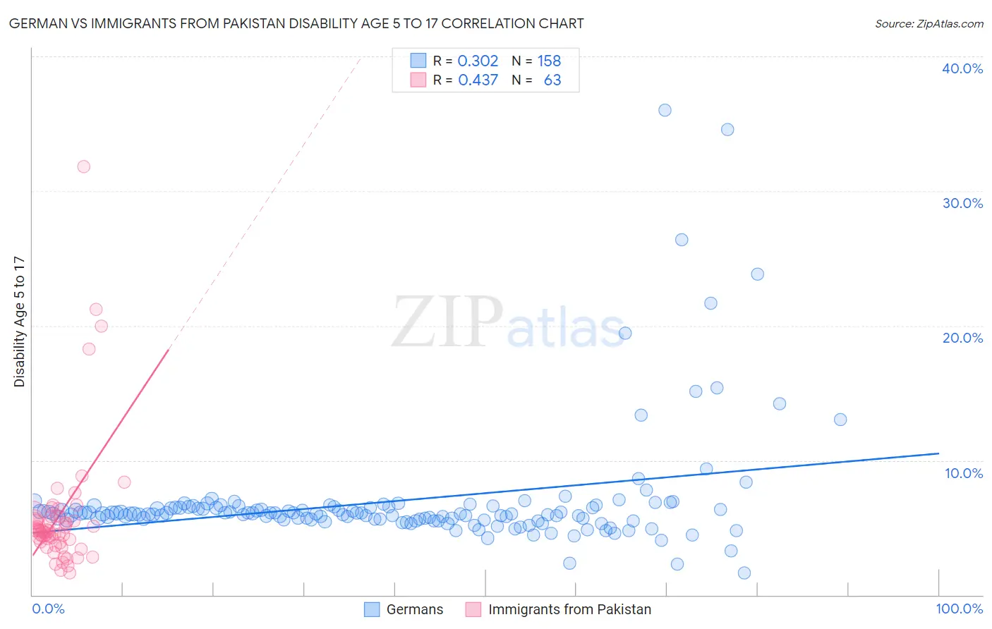 German vs Immigrants from Pakistan Disability Age 5 to 17