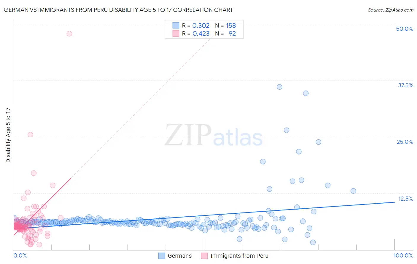 German vs Immigrants from Peru Disability Age 5 to 17