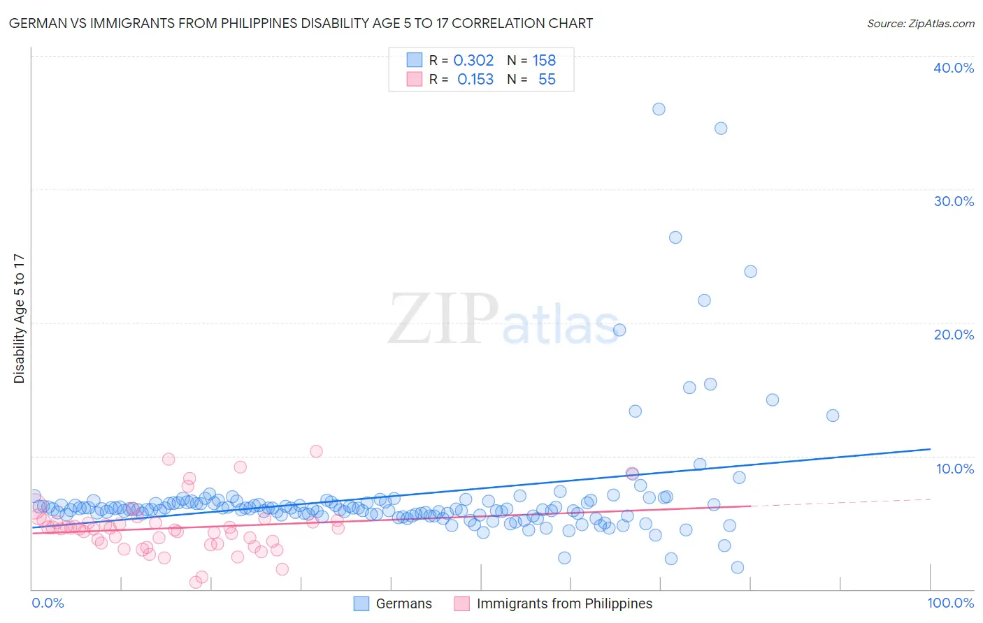 German vs Immigrants from Philippines Disability Age 5 to 17