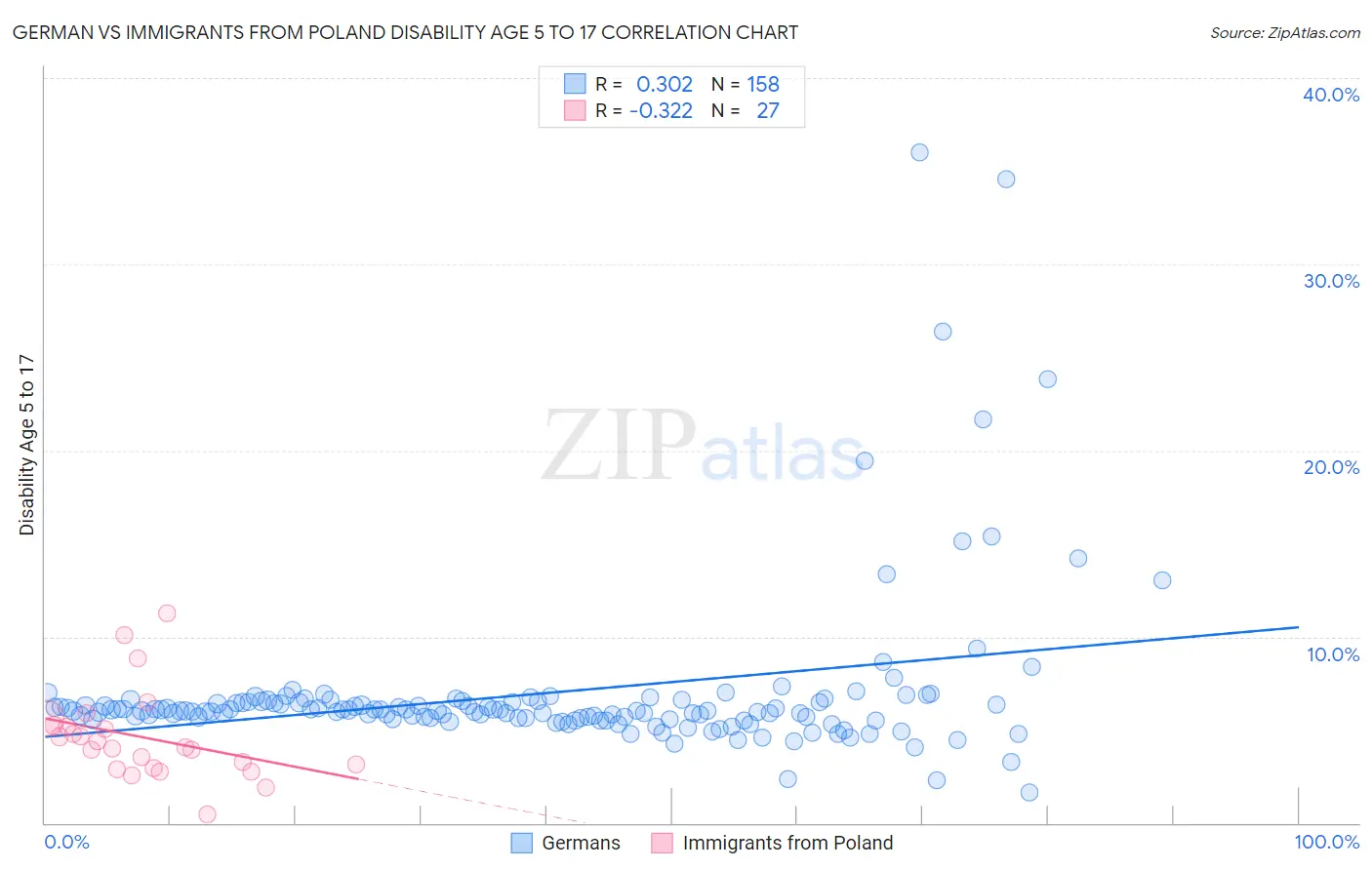 German vs Immigrants from Poland Disability Age 5 to 17