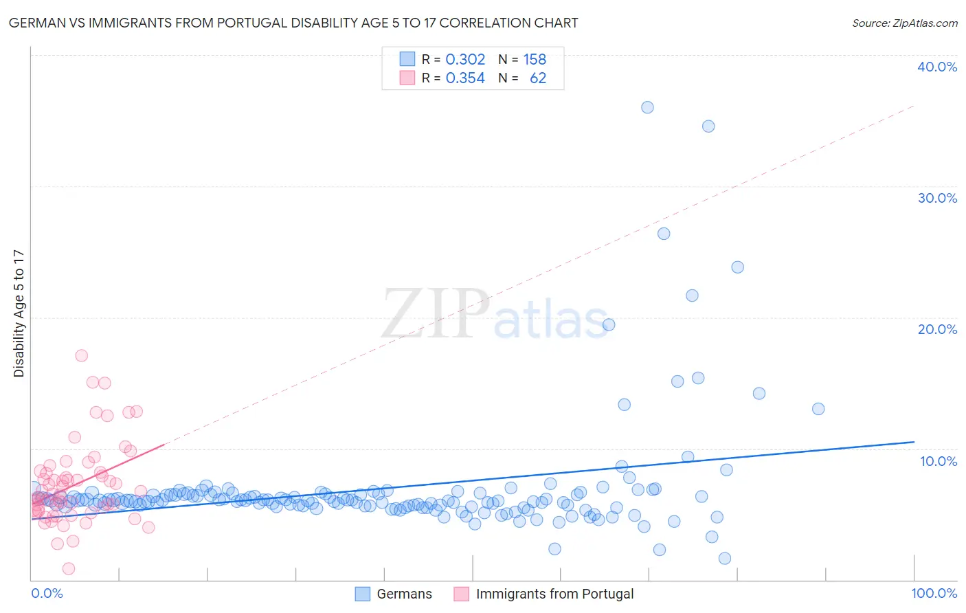 German vs Immigrants from Portugal Disability Age 5 to 17