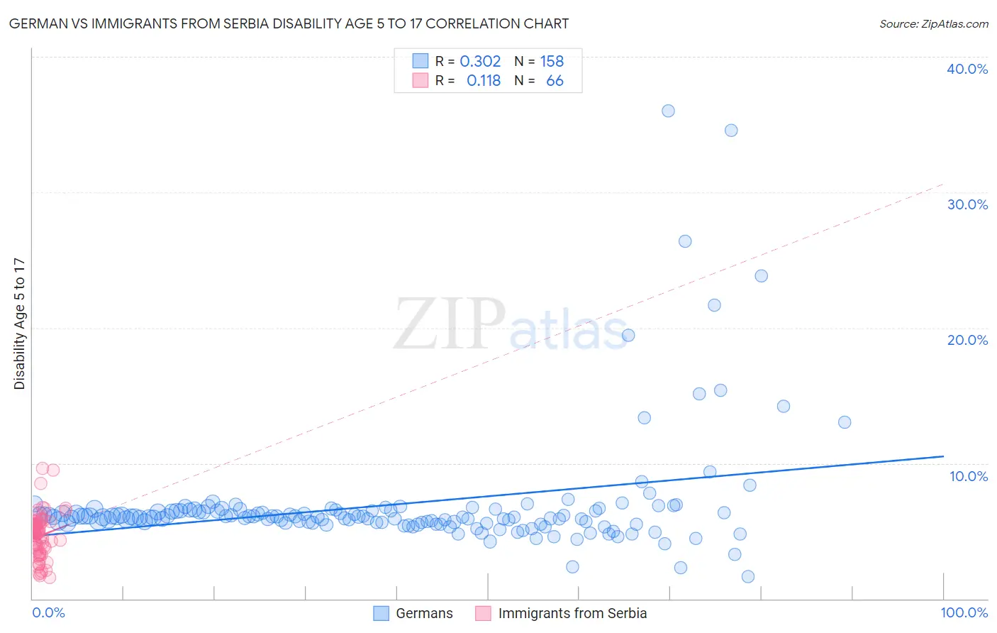 German vs Immigrants from Serbia Disability Age 5 to 17