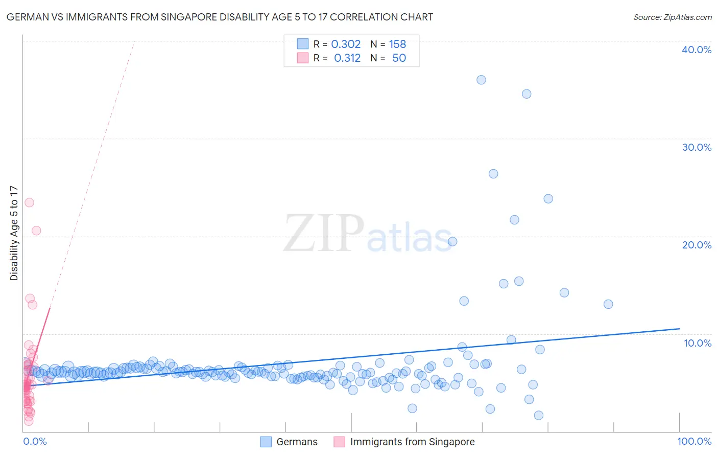 German vs Immigrants from Singapore Disability Age 5 to 17