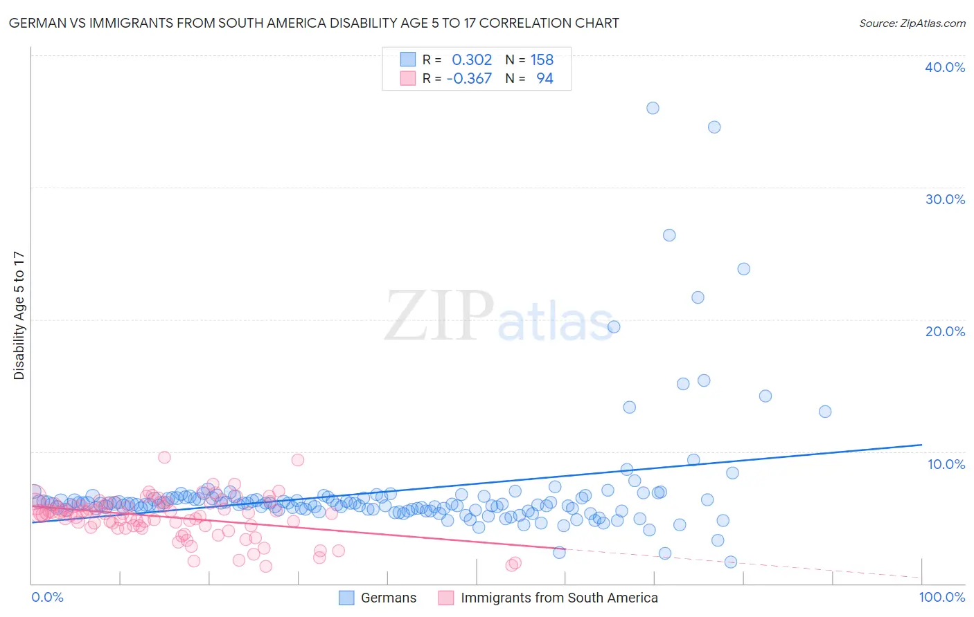 German vs Immigrants from South America Disability Age 5 to 17
