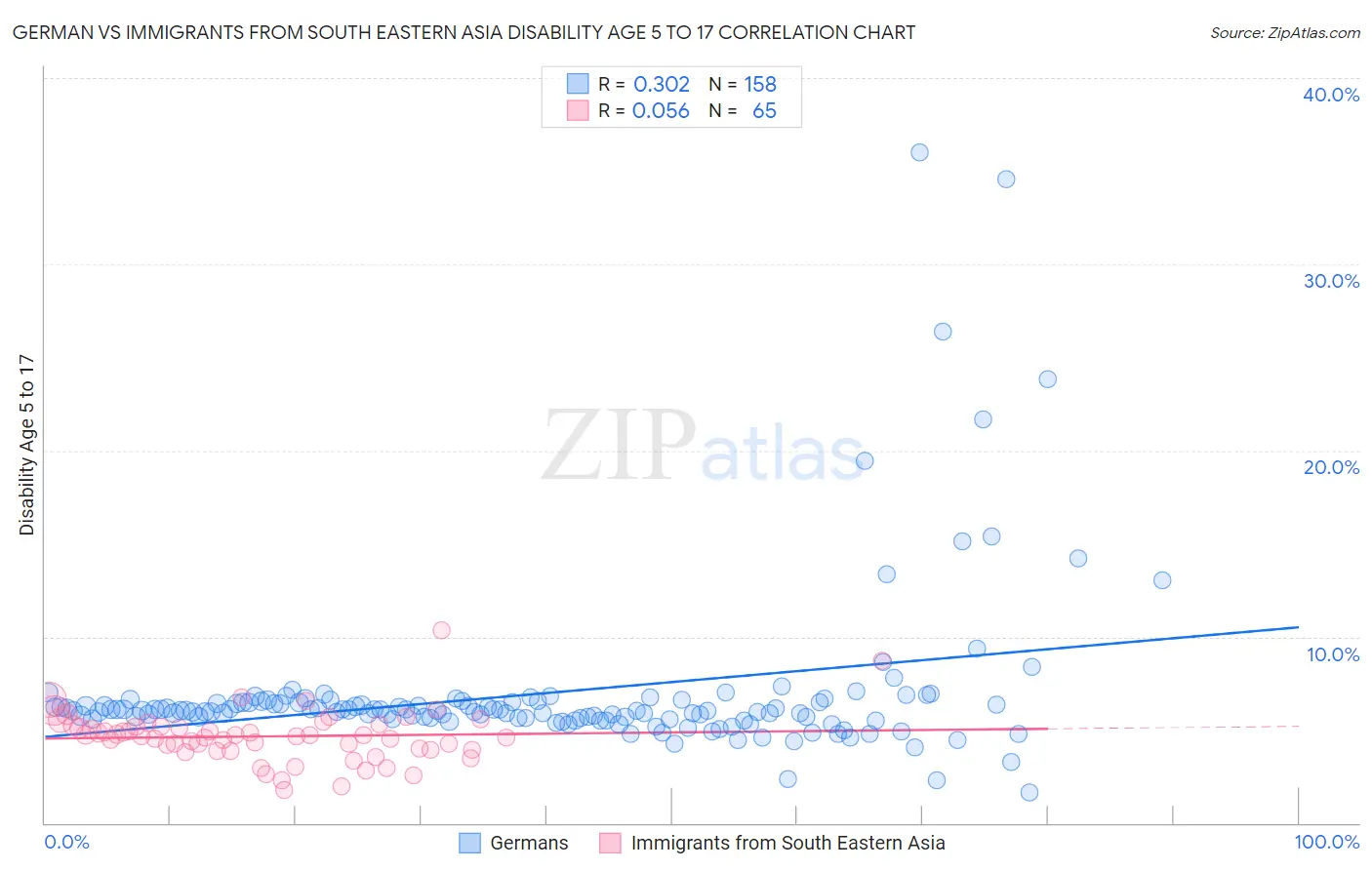 German vs Immigrants from South Eastern Asia Disability Age 5 to 17