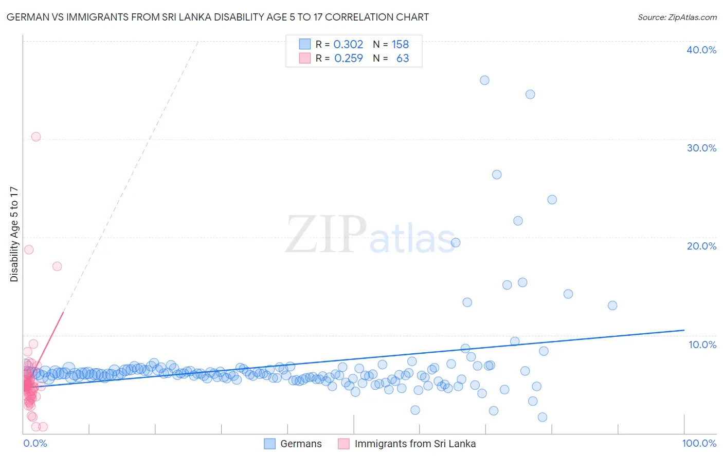German vs Immigrants from Sri Lanka Disability Age 5 to 17
