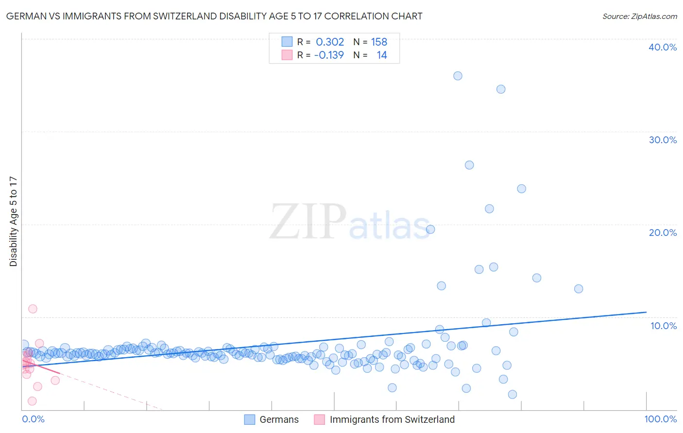 German vs Immigrants from Switzerland Disability Age 5 to 17